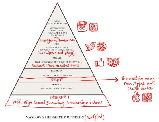 Times change, Maslow